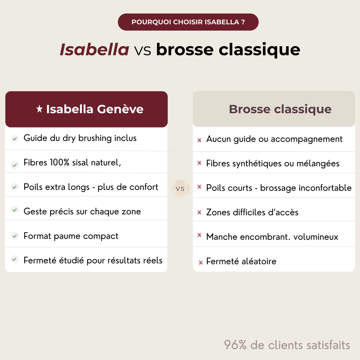 La brosse corps Isabella